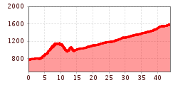 Elevation profile