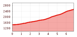 Elevation profile