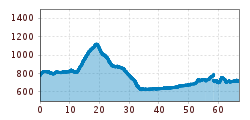 Elevation profile