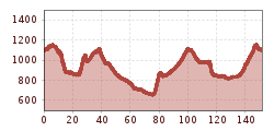 Elevation profile