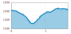 Elevation profile