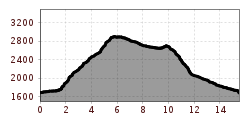 Elevation profile