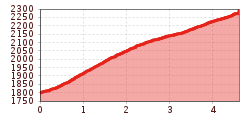 Elevation profile
