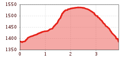Elevation profile