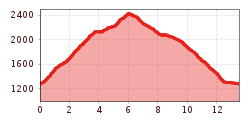 Elevation profile