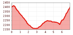 Elevation profile