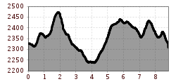 Elevation profile