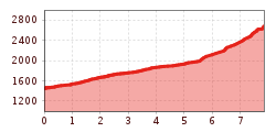 Elevation profile