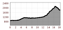 Elevation profile