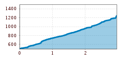 Elevation profile