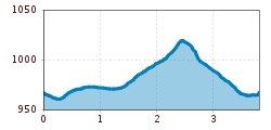 Elevation profile