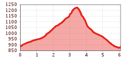 Elevation profile