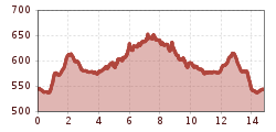 Elevation profile