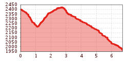 Elevation profile