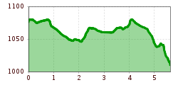 Elevation profile