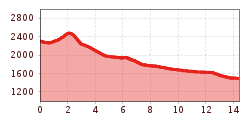 Elevation profile