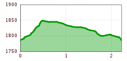 Elevation profile