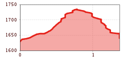 Elevation profile