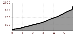 Elevation profile