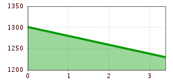 Elevation profile
