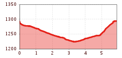 Elevation profile