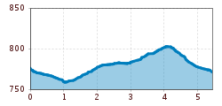 Elevation profile