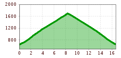 Elevation profile