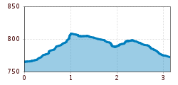 Elevation profile