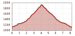 Elevation profile