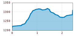 Elevation profile