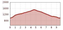 Elevation profile