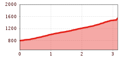 Elevation profile