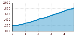 Elevation profile
