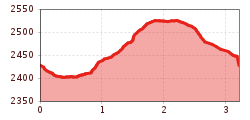 Elevation profile
