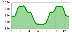Elevation profile