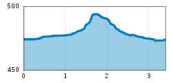 Elevation profile