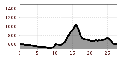 Elevation profile