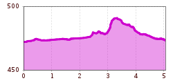 Elevation profile