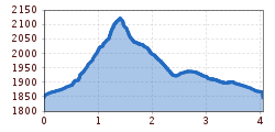 Elevation profile