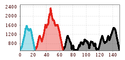 Elevation profile