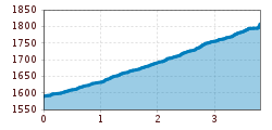 Elevation profile