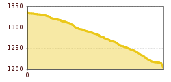 Elevation profile