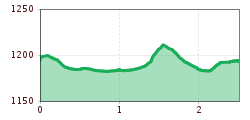 Elevation profile