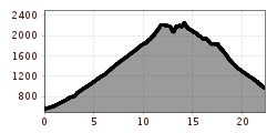 Elevation profile