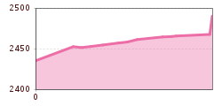 Elevation profile