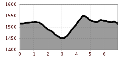 Elevation profile
