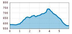 Elevation profile