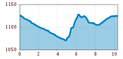 Elevation profile
