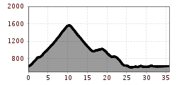 Elevation profile