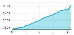 Elevation profile